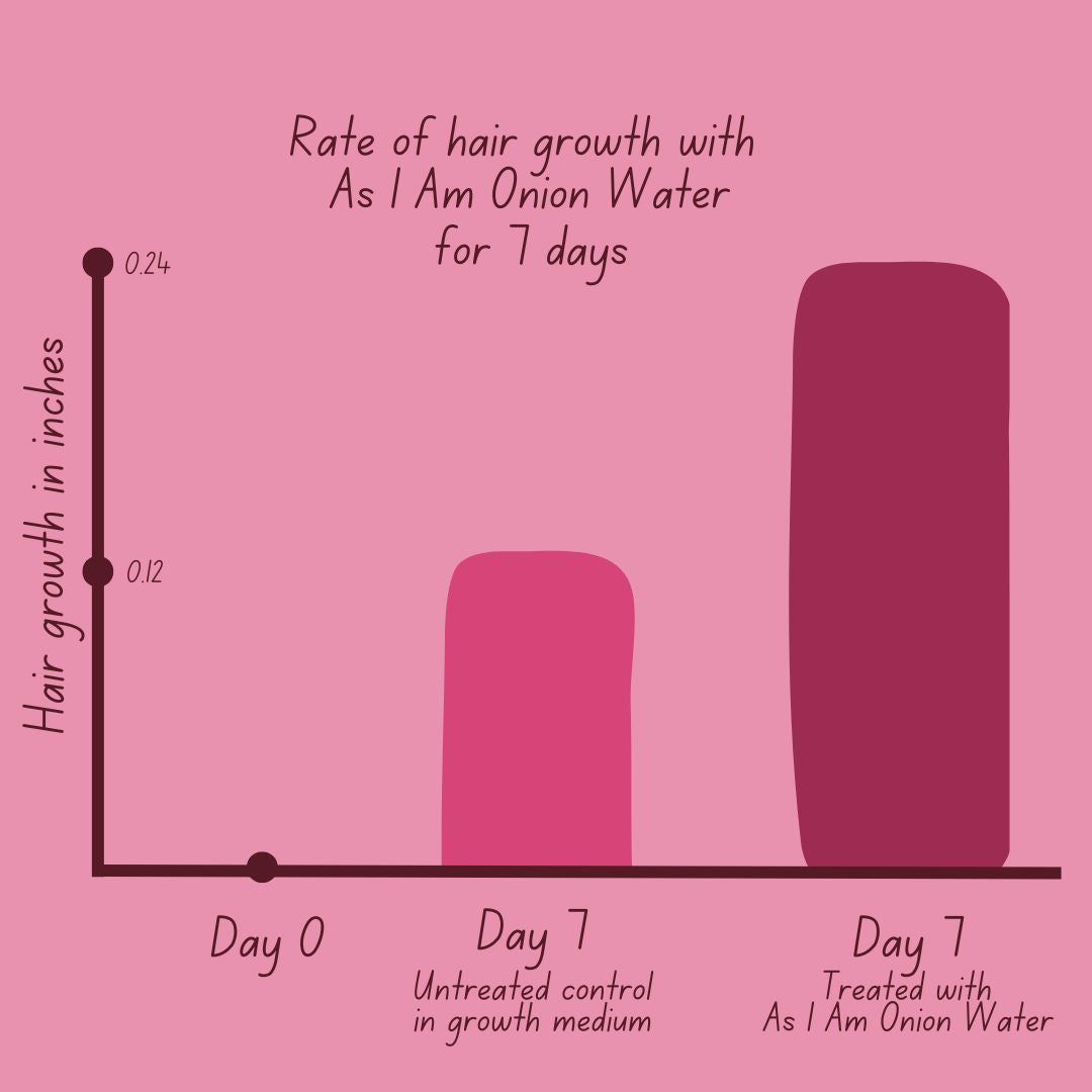 Gráfico de barras que muestra el crecimiento del cabello con As I Am Onion Water sobre un fondo rosa.