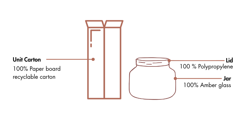 Diagrama de una caja, tapa y tarro con información sobre reciclaje sobre fondo blanco.