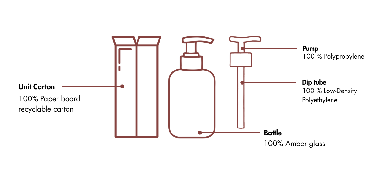 Desglose del envase del limpiador suave