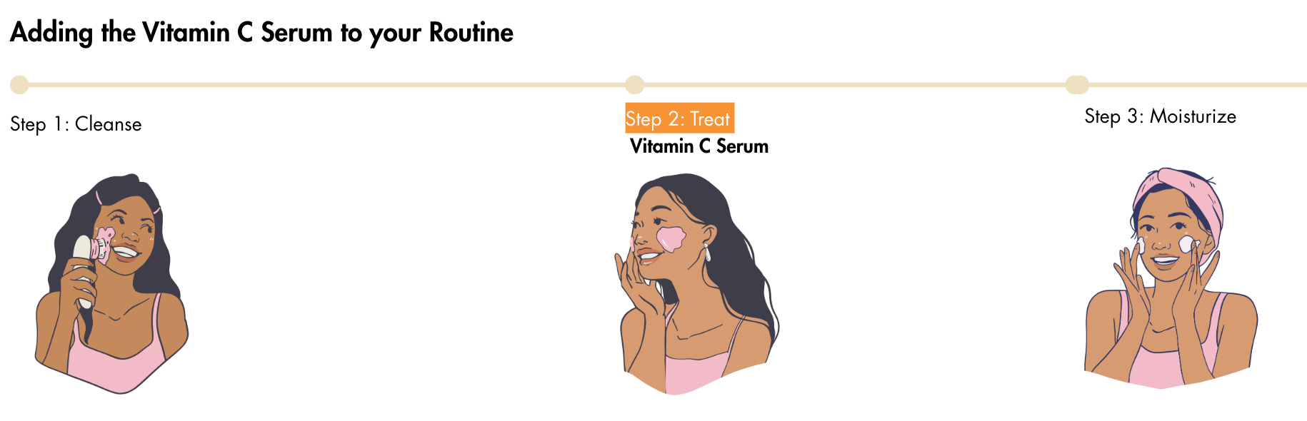 Guía paso a paso sobre cómo añadir el sérum de vitamina C a la rutina de cuidado de la piel, con ilustraciones de una mujer aplicándose el sérum.
